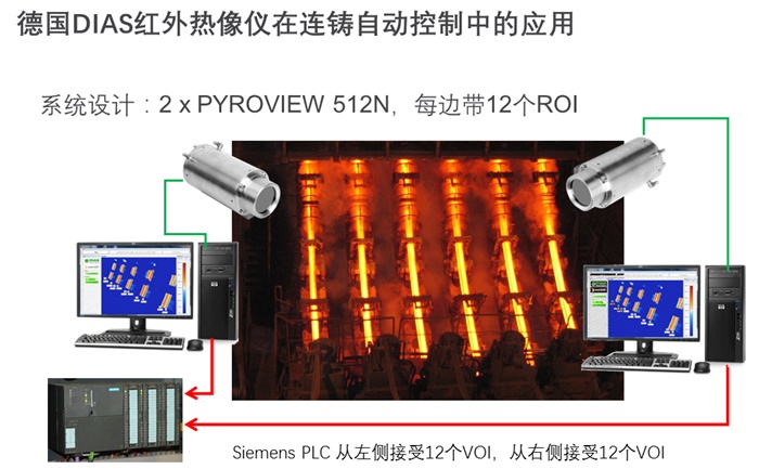 連鑄過程自動控制紅外熱像系統