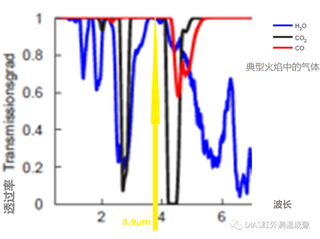 典型火焰中的氣體及透過率